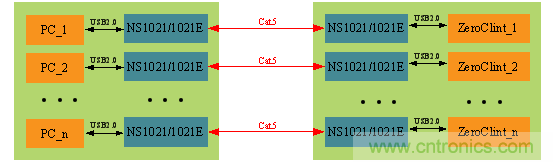 瑞發(fā)科NS1021解決方案突破USB 2.0限制，讓連接更高效