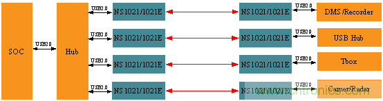 瑞發(fā)科NS1021解決方案突破USB 2.0限制，讓連接更高效