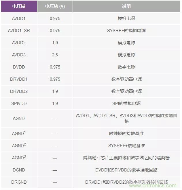 高速 ADC 咋有這么多不同的電源軌和電源域呢？