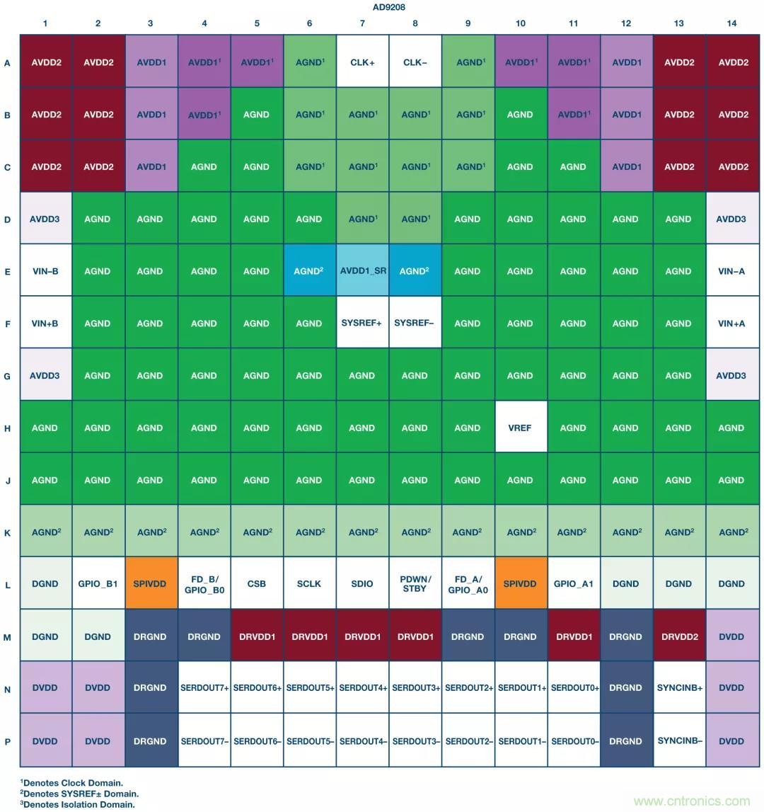高速 ADC 咋有這么多不同的電源軌和電源域呢？