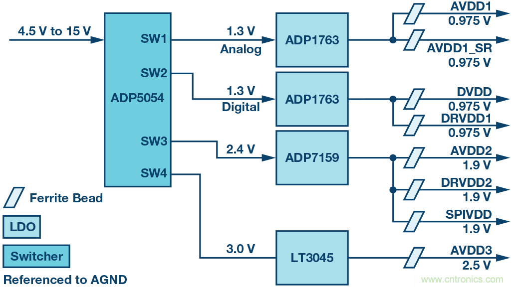 高速 ADC 咋有這么多不同的電源軌和電源域呢？