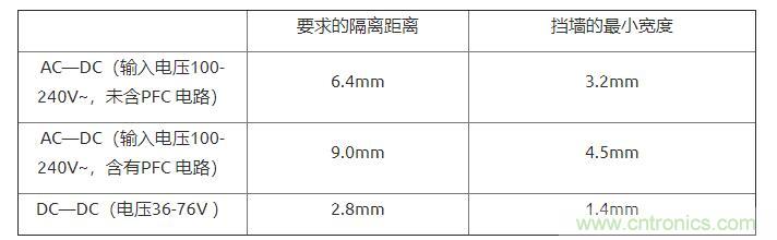 如何確定電路板Layout爬電距離、電氣間隙？