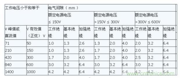 如何確定電路板Layout爬電距離、電氣間隙？