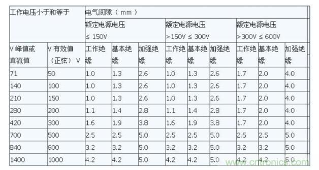 如何確定電路板Layout爬電距離、電氣間隙？