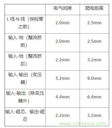 如何確定電路板Layout爬電距離、電氣間隙？