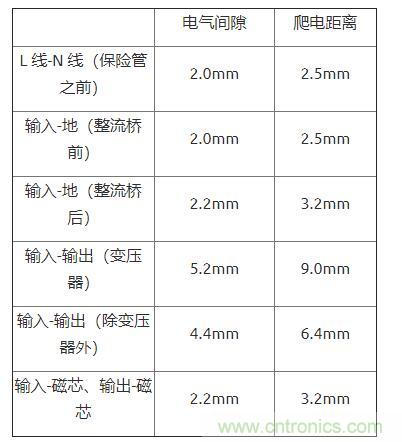 如何確定電路板Layout爬電距離、電氣間隙？