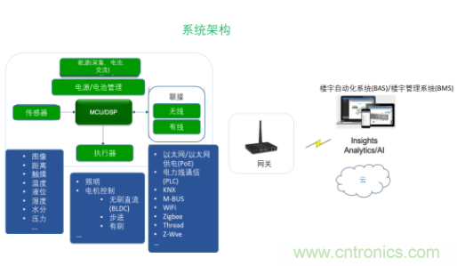 超低功耗傳感器方案如何賦能智能、安全聯(lián)接的樓宇