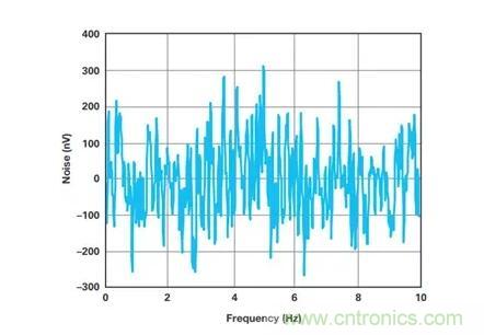 幾百伏電壓下也能進(jìn)行低成本測(cè)量，這款放大器你中意嗎？