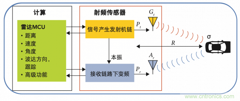 高分辨率雷達(dá)如何匹配合適的雷達(dá)MCU？