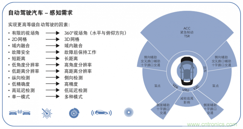 高分辨率雷達(dá)如何匹配合適的雷達(dá)MCU？