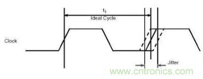 什么是抖動和相位噪聲？如何區(qū)分晶振時鐘？