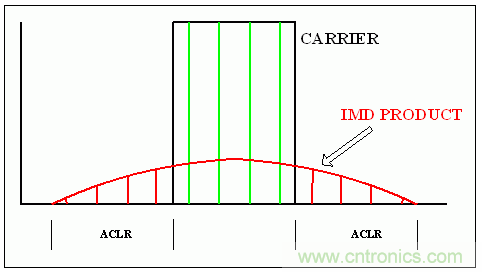 通用RF器件的載波功率電平、OIP3 指標(biāo)和單載波/多載波ACLR之間的關(guān)系