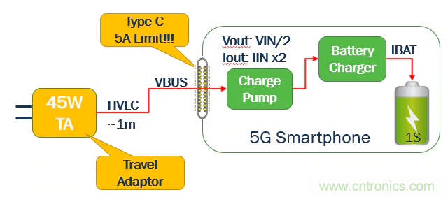 5G、快速充電和USB-C可編程電源的融合