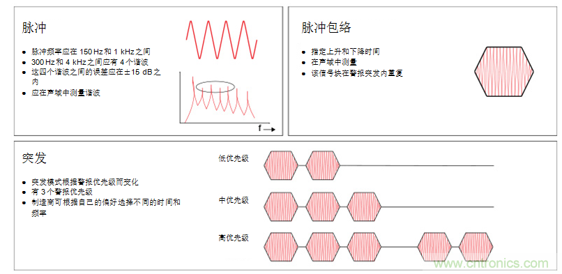 揭開醫(yī)療警報設(shè)計的神秘面紗，第1部分：IEC60601-1-8標(biāo)準(zhǔn)要求