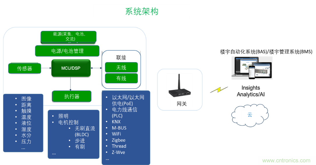 超低功耗傳感器方案如何賦能智能樓宇