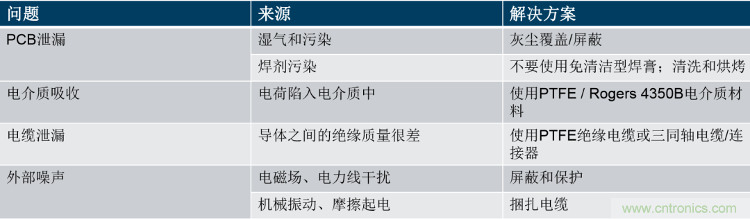 量子級(jí)別的超低電流如何測(cè)量？這里有一個(gè)超強(qiáng)方案哦~