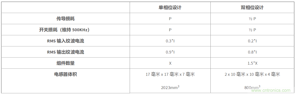 何時選用多相位