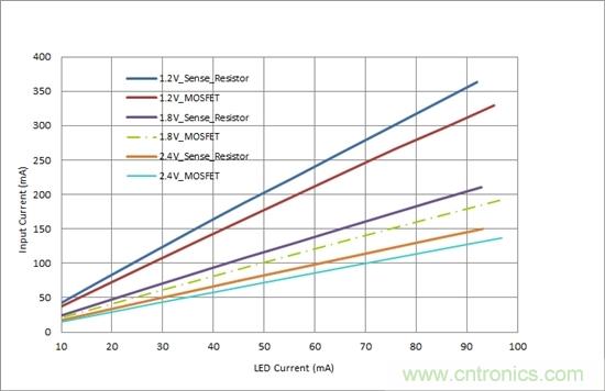 對您的LED進(jìn)行高效調(diào)光，無需檢測電阻器