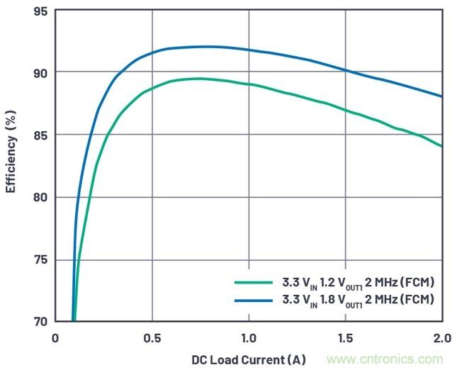 3.6V輸入、雙路輸出µModule降壓穩(wěn)壓器以3mm × 4mm小尺寸為每通道提供2A電流