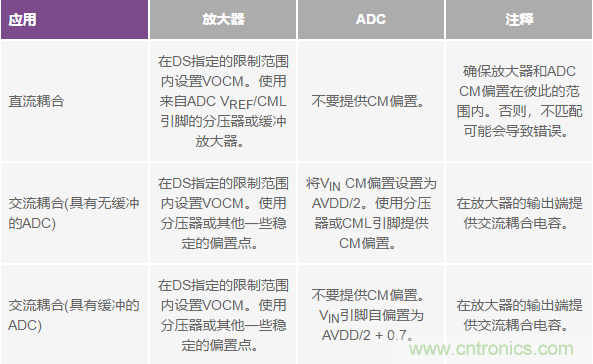 如何正確對放大器前端進行電平轉(zhuǎn)換？