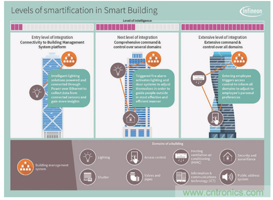 英飛凌傳感器讓樓宇更智慧、更環(huán)保、更節(jié)能