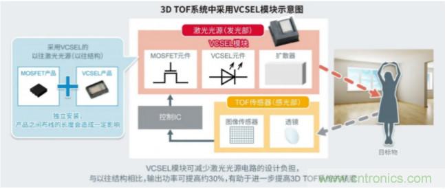 一體化封裝，VCSEL的輸出功率更高