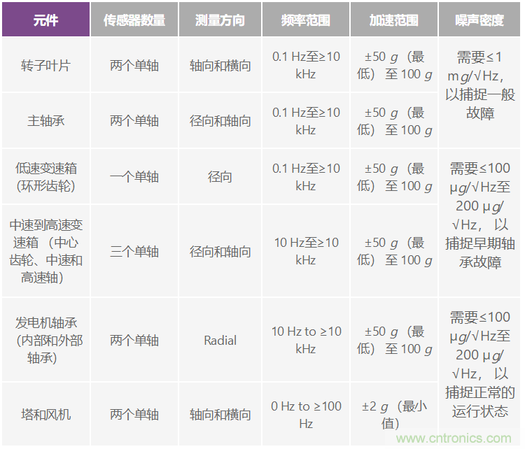 選擇最佳的振動傳感器來進行風輪機狀態(tài)監(jiān)控