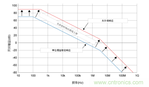 如何攻克高速放大器設(shè)計(jì)三大常見問(wèn)題？