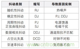 MSO6B專治抖動(dòng)！查找和診斷功率完整性問題導(dǎo)致的抖動(dòng)