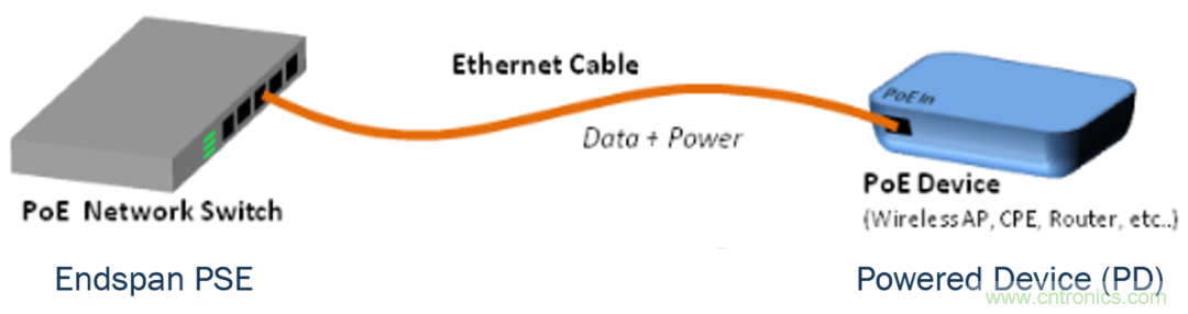 新規(guī)范，新功能，看PoE如何供電智能樓宇