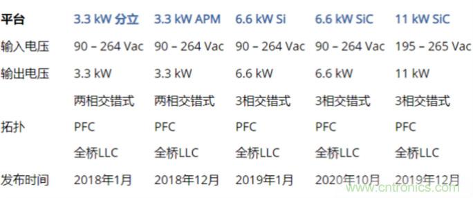 市場(chǎng)上流行哪些車載充電方案？