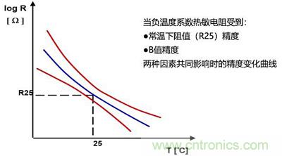 NTC熱敏電阻基礎以及應用和選擇