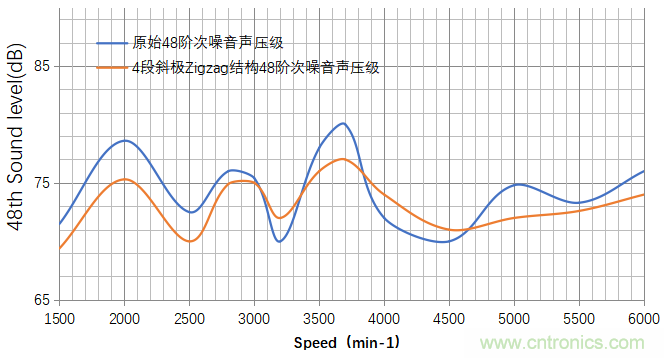 基于某款純電動(dòng)汽車(chē)永磁同步電機(jī)不同轉(zhuǎn)子磁鋼結(jié)構(gòu)對(duì)噪聲影響的分析