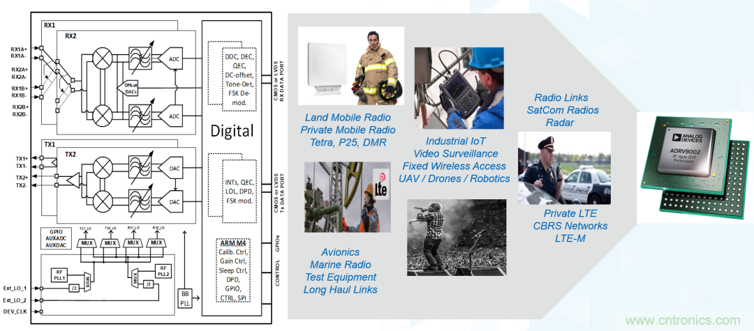 ADI覆蓋全頻譜的器件如何簡(jiǎn)化無(wú)線通信設(shè)計(jì)？