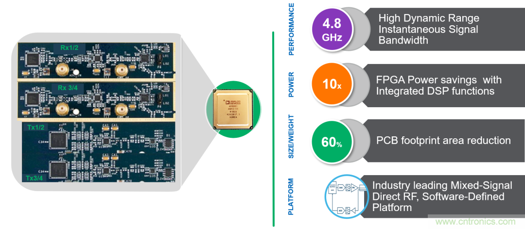 ADI覆蓋全頻譜的器件如何簡(jiǎn)化無(wú)線通信設(shè)計(jì)？