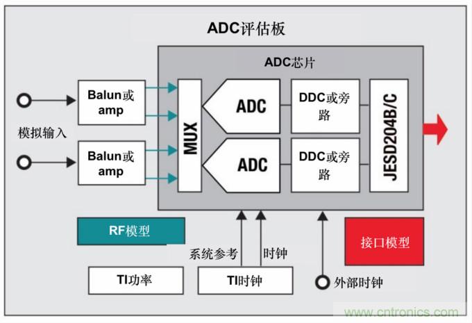 使用高速數(shù)據(jù)轉(zhuǎn)換器快速取得成功的關鍵