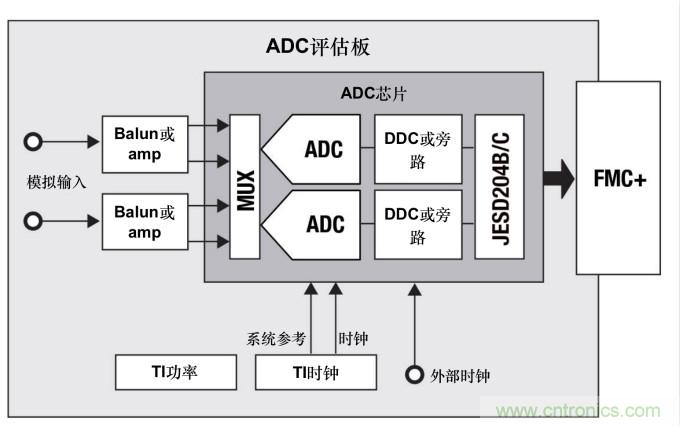 使用高速數(shù)據(jù)轉(zhuǎn)換器快速取得成功的關鍵