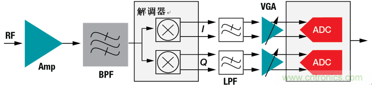 設計寬帶寬 多通道系統(tǒng)的逐步注意事項