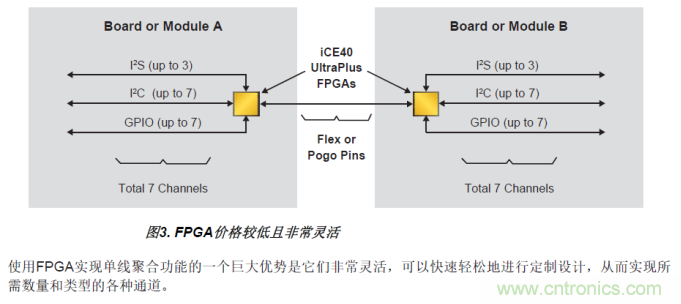 FPGA的單線聚合（SWA）優(yōu)勢(shì)