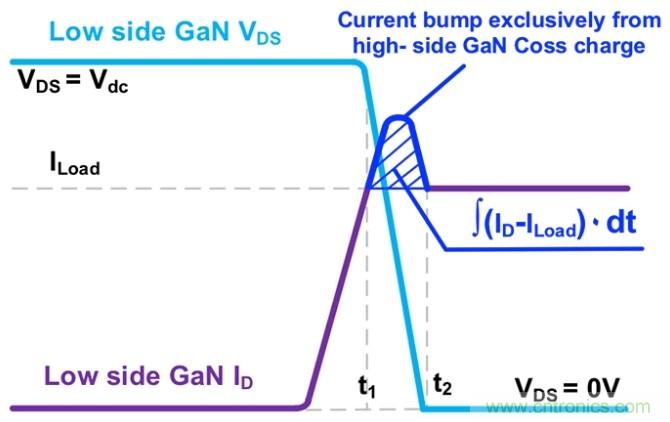 GaN基電源性能的簡易測試技術(shù)