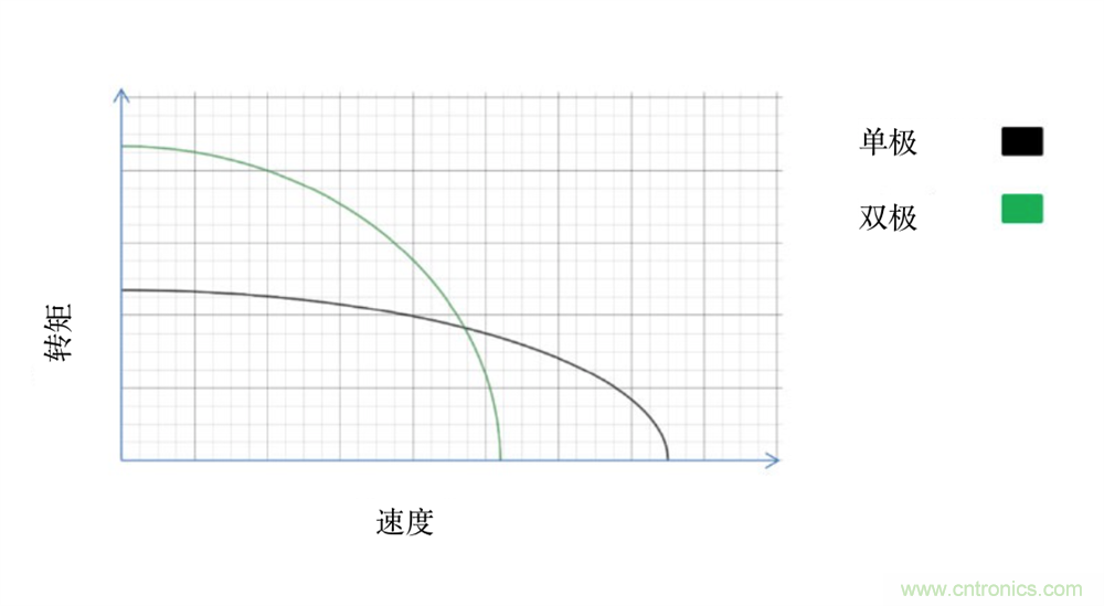 只要簡單接線配置，輕松將單級步進電機作為雙級步進電機進行驅(qū)動