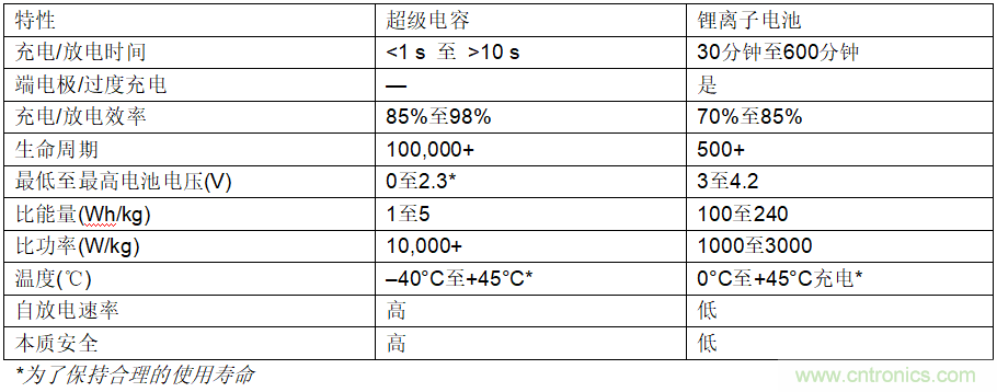 使用超級(jí)電容儲(chǔ)能：多大才足夠大？