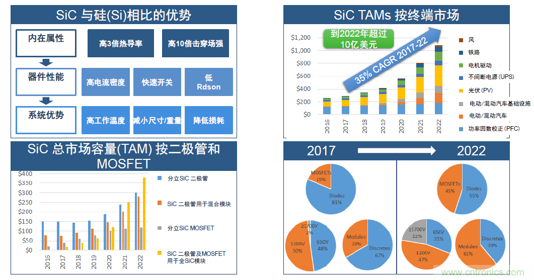 SiC將會(huì)是分立器件和模塊共存的市場