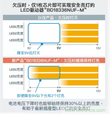 車載電池欠壓時，僅1枚芯片即可實現(xiàn)安全亮燈的LED驅(qū)動器