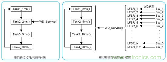 符合 ASIL－D 的看門狗應用設計