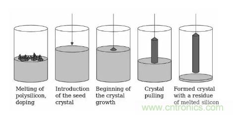 如何制造單晶晶圓？