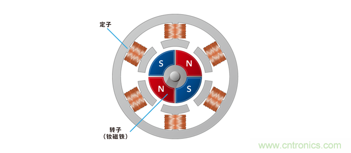 如何提高EV驅(qū)動(dòng)電機(jī)效率，磁鐵的改進(jìn)是關(guān)鍵