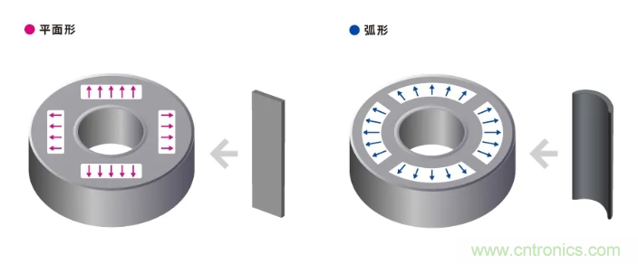 如何提高EV驅(qū)動(dòng)電機(jī)效率，磁鐵的改進(jìn)是關(guān)鍵