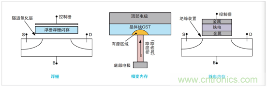 NVM測(cè)試要求發(fā)生演變，泰克4200A一體化測(cè)試解決方案集中進(jìn)行表征