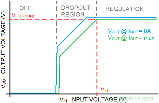 什么是低壓降穩(wěn)壓器(LDO)的壓降？ - 第五部分